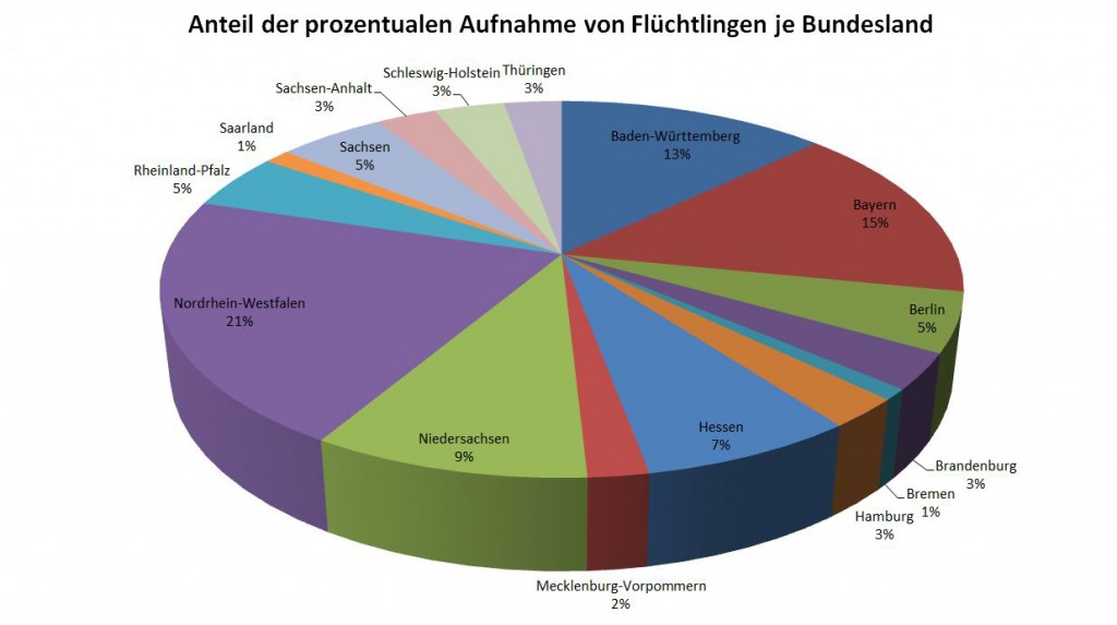 Prozentualer Anteil Flüchtlingsaufnahme pro Bundesland - Quelle: Bundesamt für Migration und Flüchtlinge 