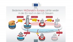 Die EU-Wettbewerbshüter vermuten, dass McDonald's auf diese Weise Steuern vermieden hat © European Union