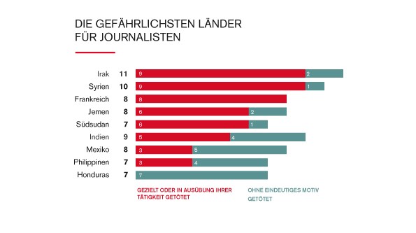 Die Gefährlichsten Länder für Journalisten. © Grafik: Reporter ohne Grenzen