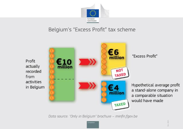 Illegales belgisches Steuersparmodell. Grafik © European Union 2016